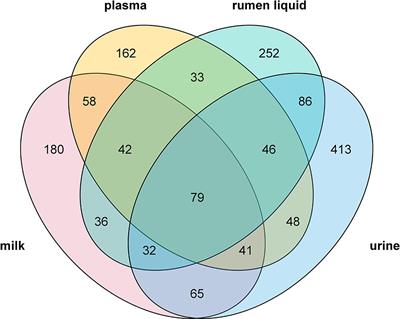 Metabolomics Analysis Across Multiple Biofluids Reveals the Metabolic Responses of Lactating Holstein Dairy Cows to Fermented Soybean Meal Replacement